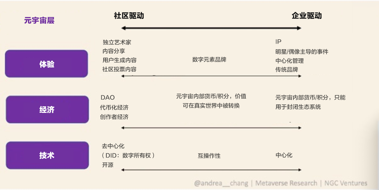 加密/NFT社区成员极有可能成为元宇宙第一批用户以及目标客户