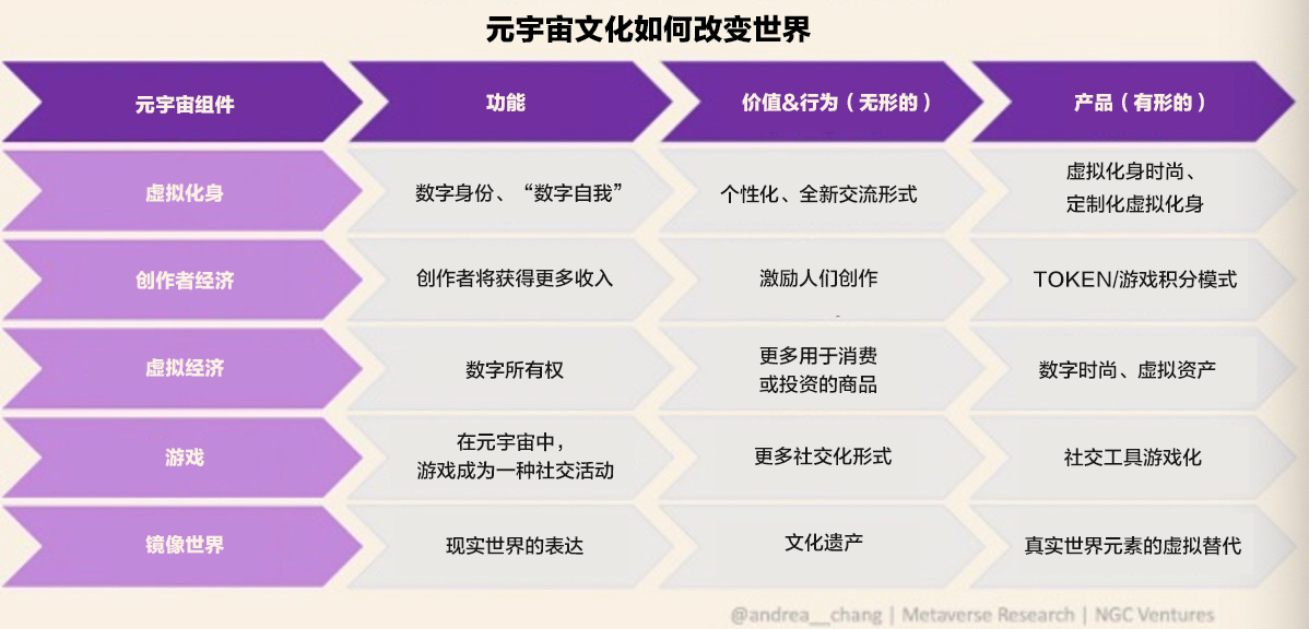 加密/NFT社区成员极有可能成为元宇宙第一批用户以及目标客户