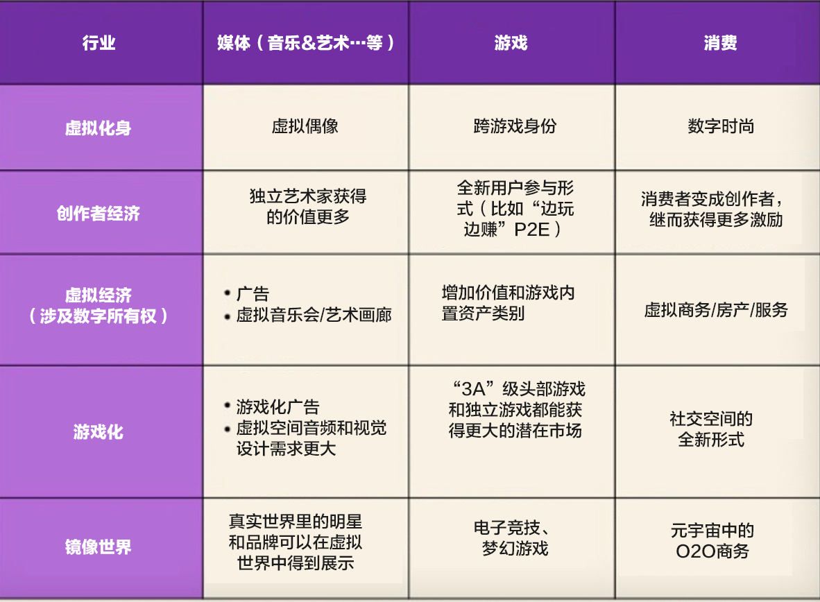 加密/NFT社区成员极有可能成为元宇宙第一批用户以及目标客户