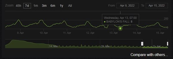 SE死鸭子嘴硬 《巴比伦的陨落》Steam最低在线人数仅8人