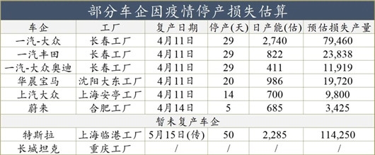 特斯拉再停产一个月？小鹏担心所有车企停工