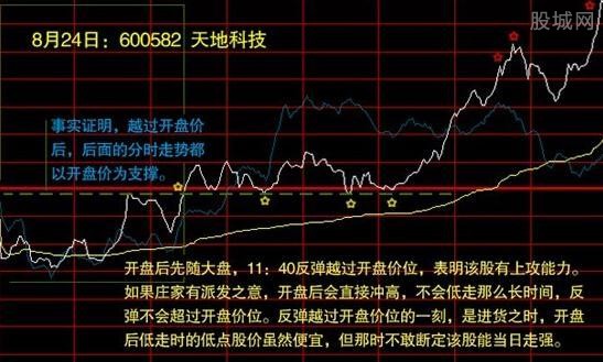 开盘后走低反弹越过开盘价位