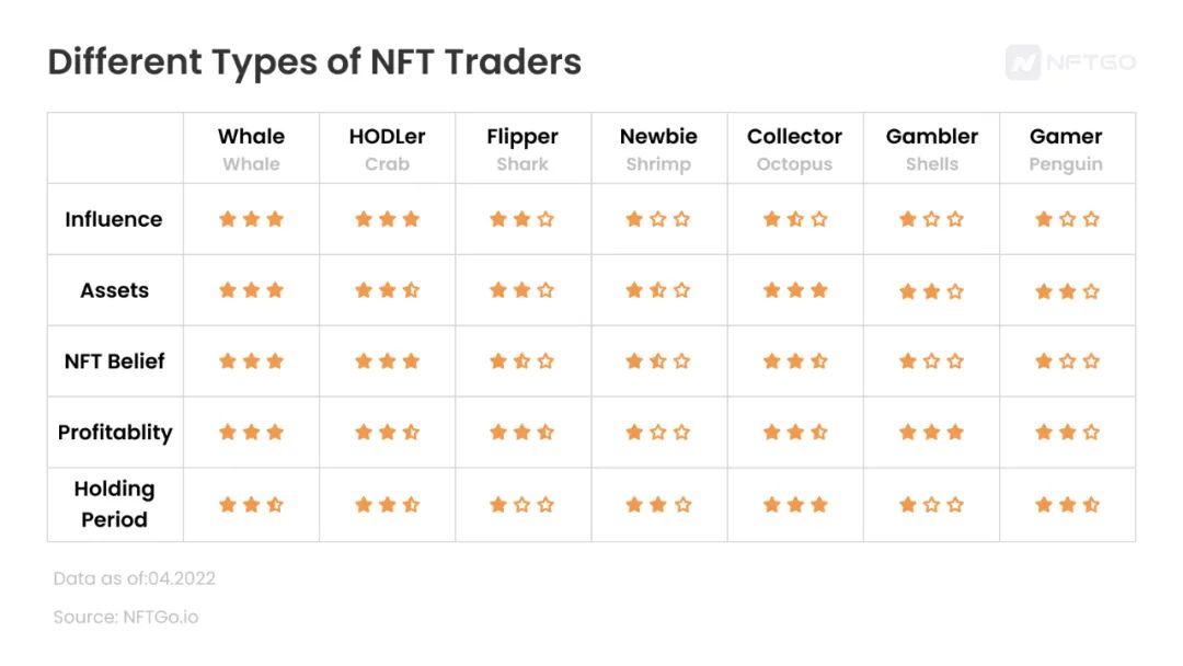 除巨鲸外，还有哪些类型的 NFT 持有者潜入海底？