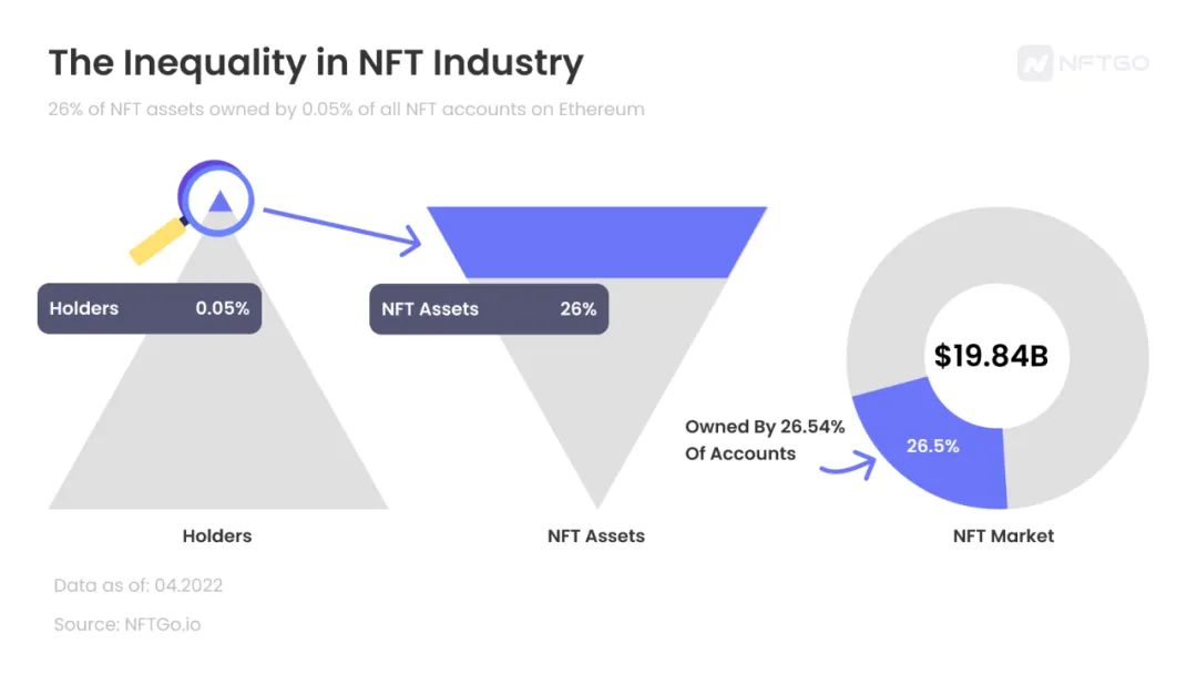 除巨鲸外，还有哪些类型的 NFT 持有者潜入海底？