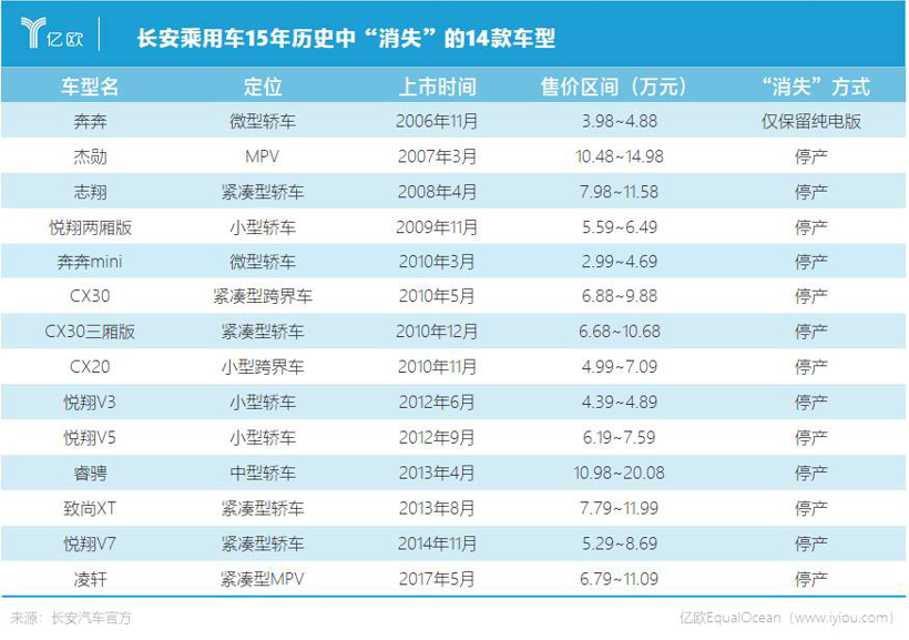 一年连发推三大新品牌，长安汽车想清楚了？