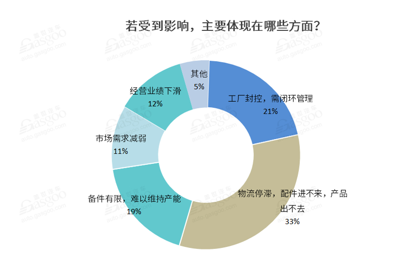 调查报告 | 近七成企业深受疫情影响,工信部出手打响车市“保供战”