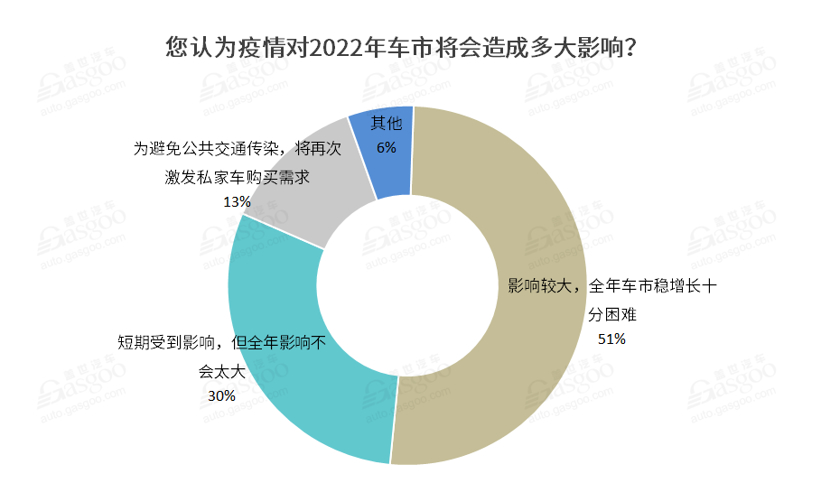 调查报告 | 近七成企业深受疫情影响,工信部出手打响车市“保供战”