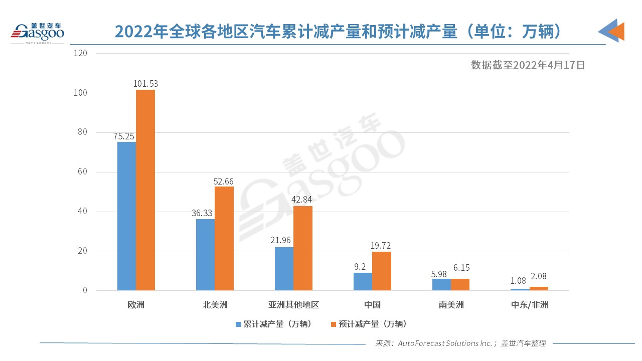 AFS:上周中国因缺芯减产2.11万辆车,占全球35%