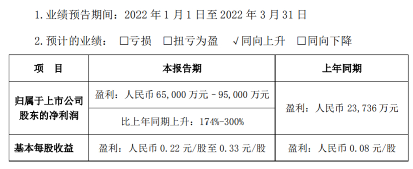 比亚迪第一季度净利润突破6.5亿，同比暴增超174%