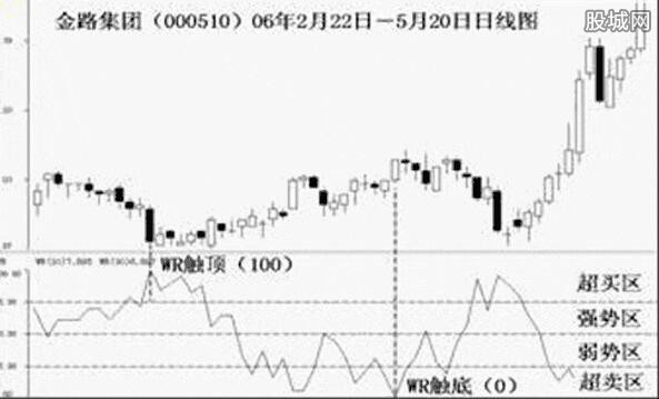 WR指标使用技巧图解