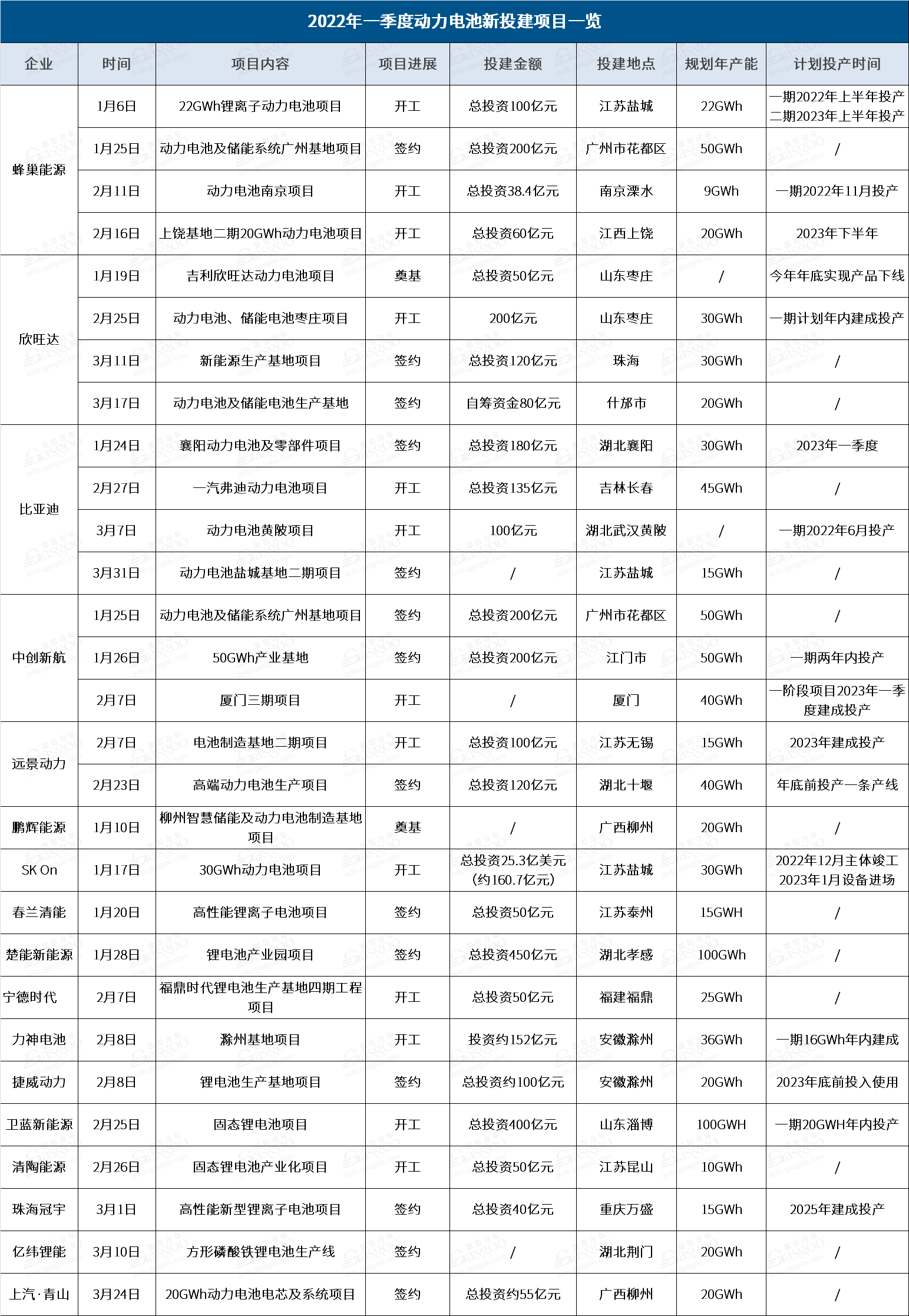 一季度动力电池企业扩产凶猛：投资超3千亿、规划产能877GWh