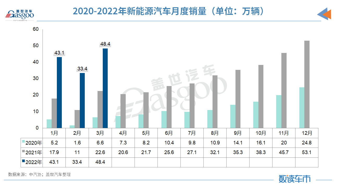 一季度动力电池企业扩产凶猛：投资超3千亿、规划产能877GWh