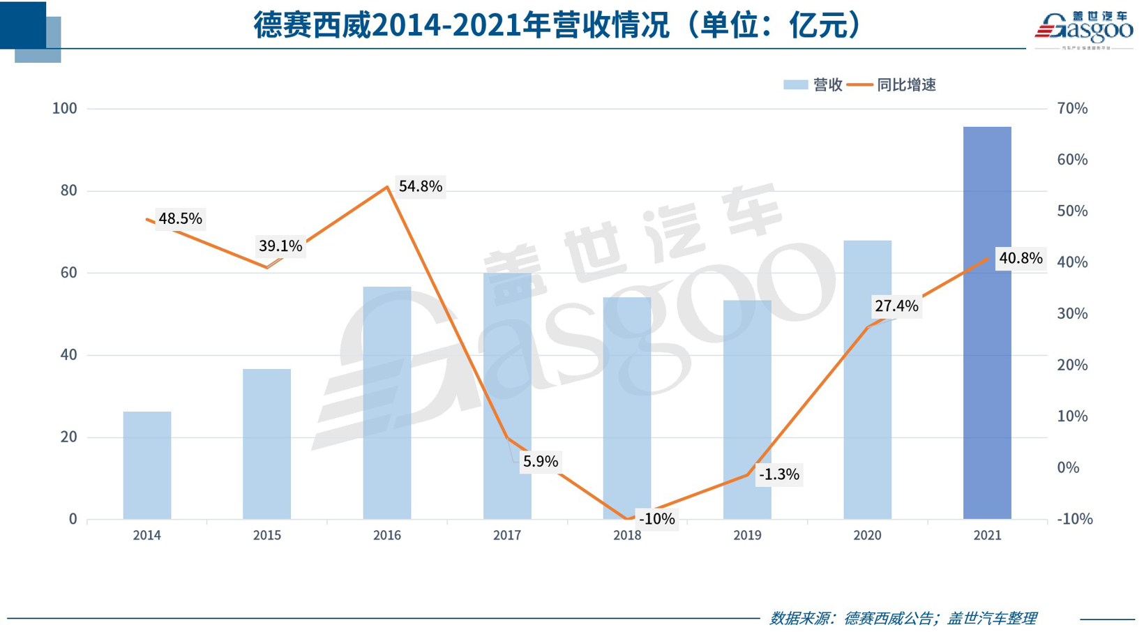 德赛西威2021年营收95.69亿元，新项目订单金额涨超80%