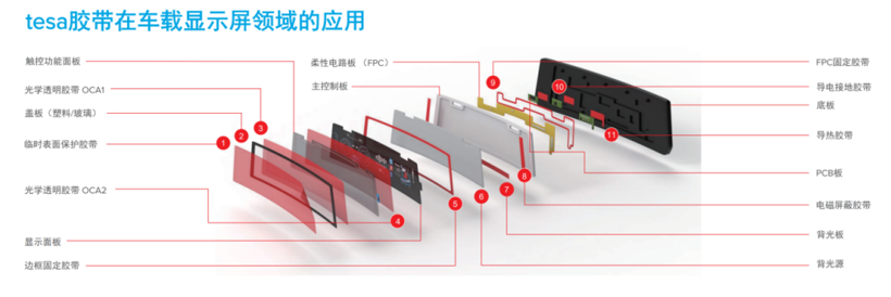 触动未来—德莎胶带助力汽车智能座舱应用发展