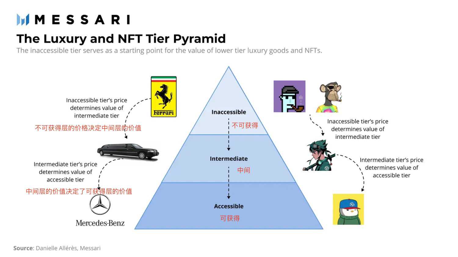 NFT 市场如何创造价值？从功能和组成等角度看早期 NFT 的奢侈品属性