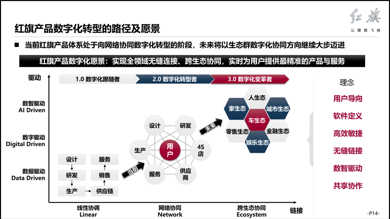 数字化转型浪潮下 一汽红旗做了些什么？