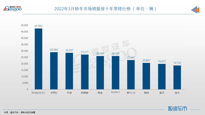 3月轿车销量TOP10:宏光MINIEV强势夺冠,逸动再上榜