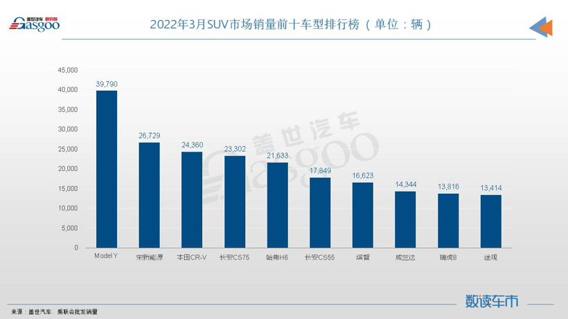 3月SUV销量TOP10：冠亚军全是新能源，自主5车上榜