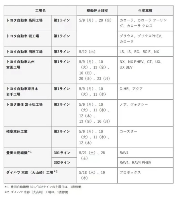 丰田停产，华为“叫苦”，上海疫情让芯片危机雪上加霜