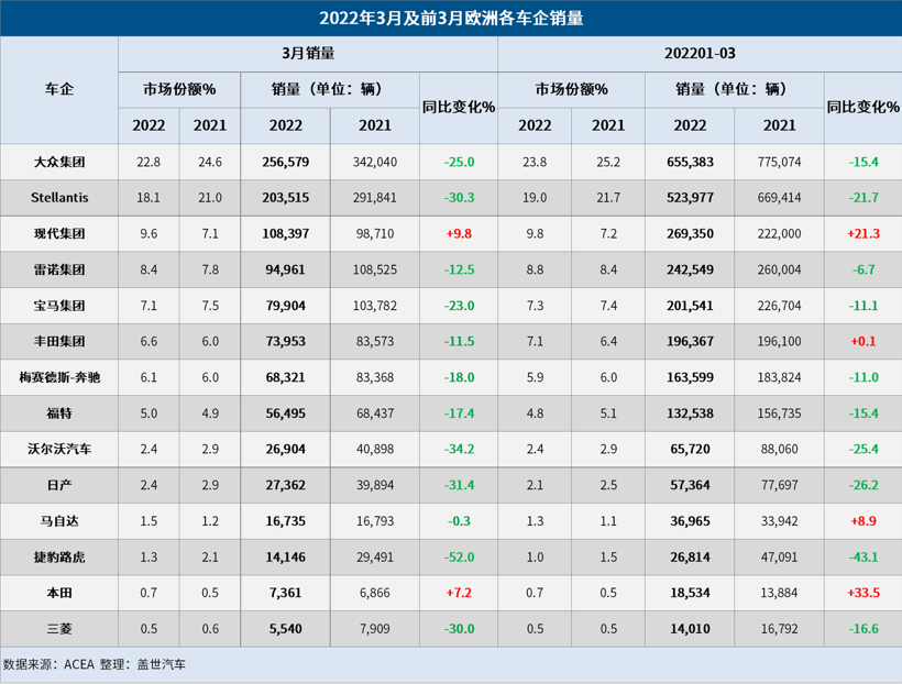 欧洲3月汽车销量大跌19%，今年欧洲车市或难复苏