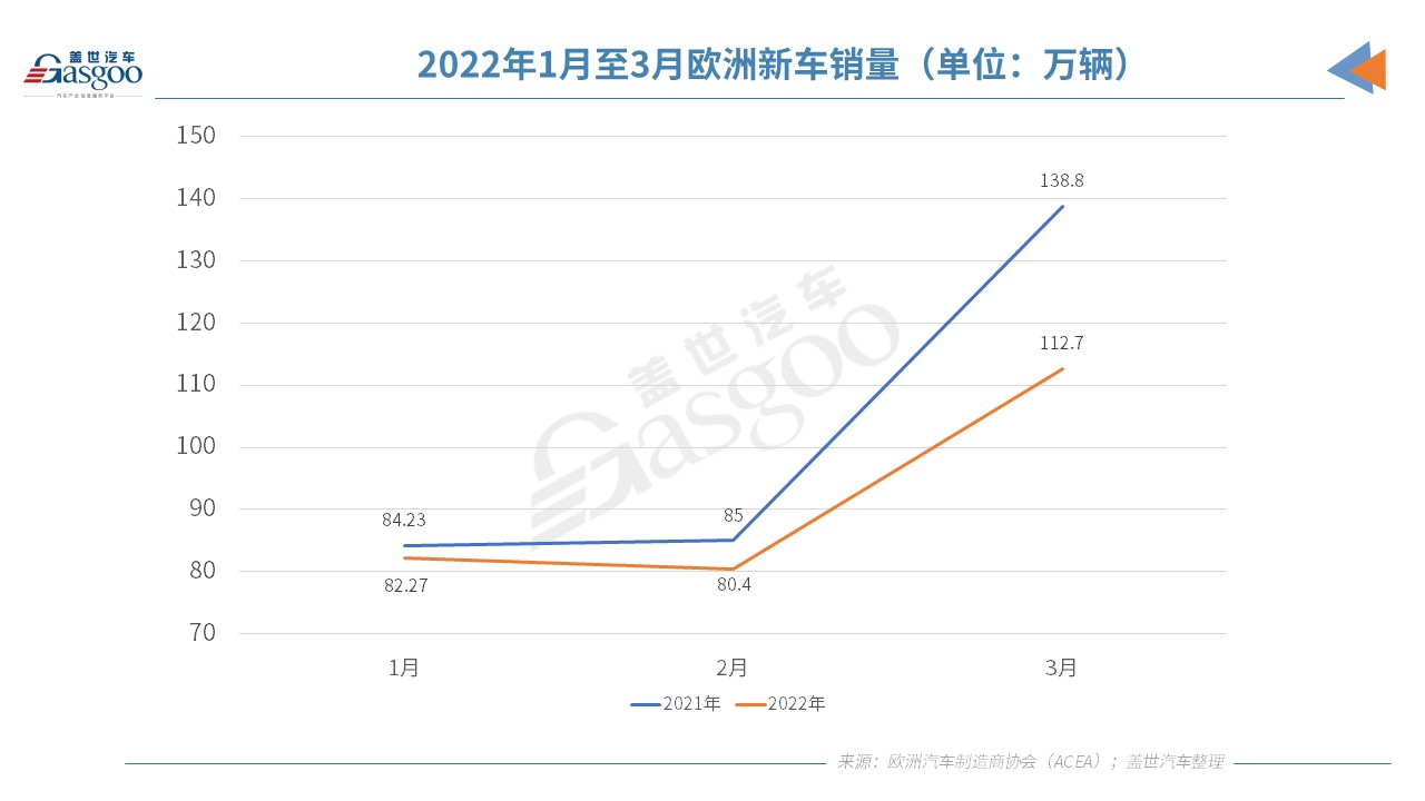 欧洲3月汽车销量大跌19%，今年欧洲车市或难复苏