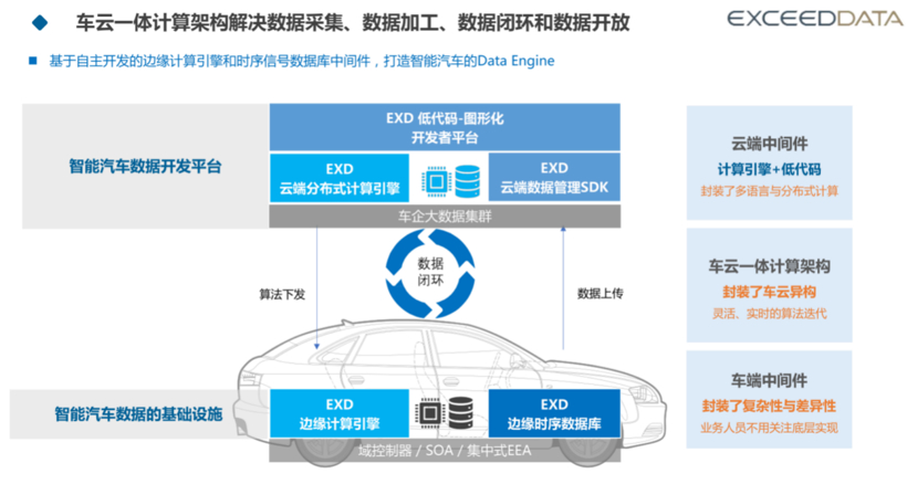 车云计算如何赋能车企的数字化转型？