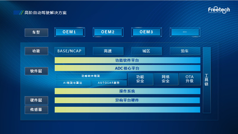 软件定义汽车 福瑞泰克加速高阶自动驾驶量产落地