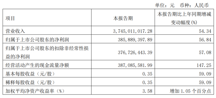 拓普集团Q1实现净利润3.86亿元，今年重点发力汽车电子