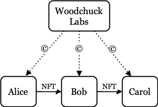 深度剖析 NFT 中的版权漏洞
