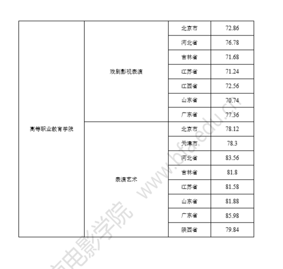 北电成绩出分多名艺人上榜 边程获专业第一