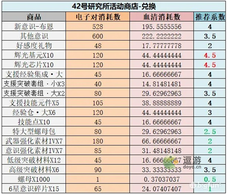 战双帕弥什空晓界限42号研究所兑换攻略 战双帕弥什空晓界限活动商店换什么好