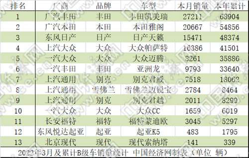 奔驰C、凯美瑞各自领跑，B级车市迎焕新潮