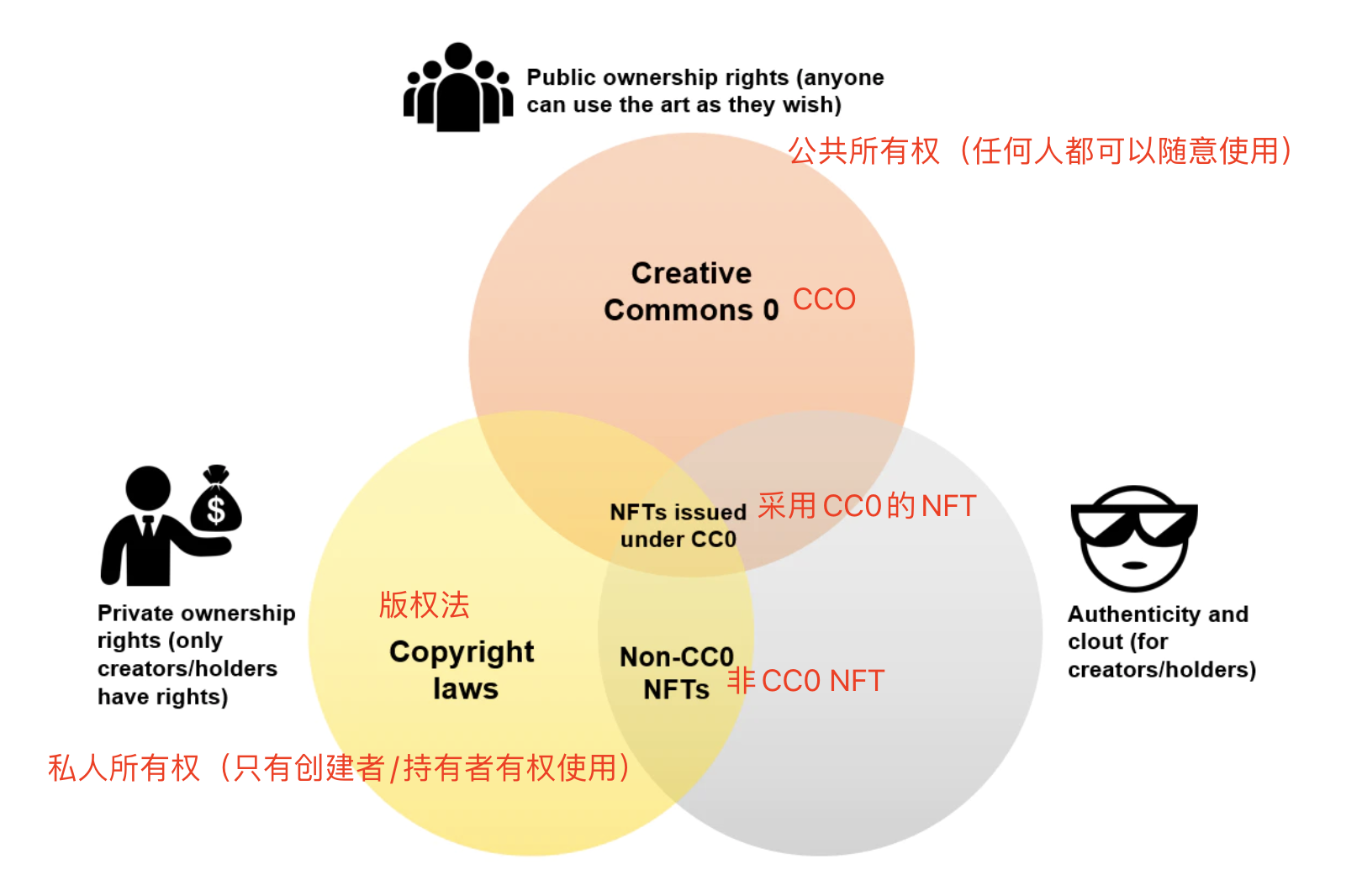 剖析 CC0 NFT,看艺术是如何得到彻底解放的