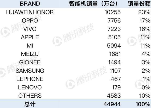 华为和oppo手机哪个销量好?华为手机与oppo性价比分析