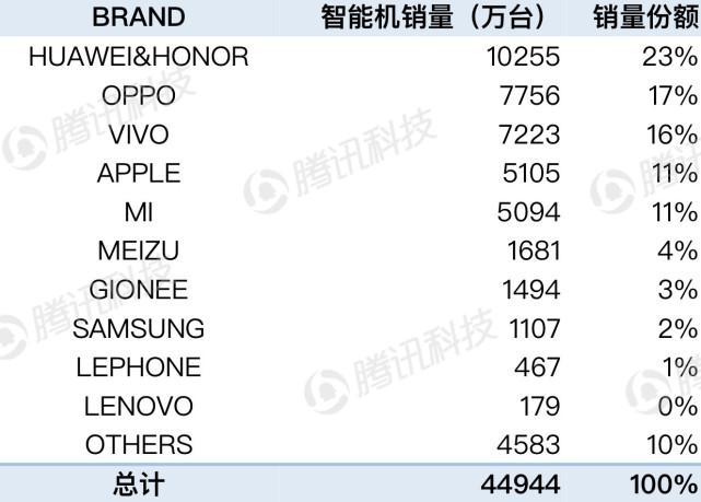 华为和oppo手机哪个销量好？华为手机与oppo性价比分析