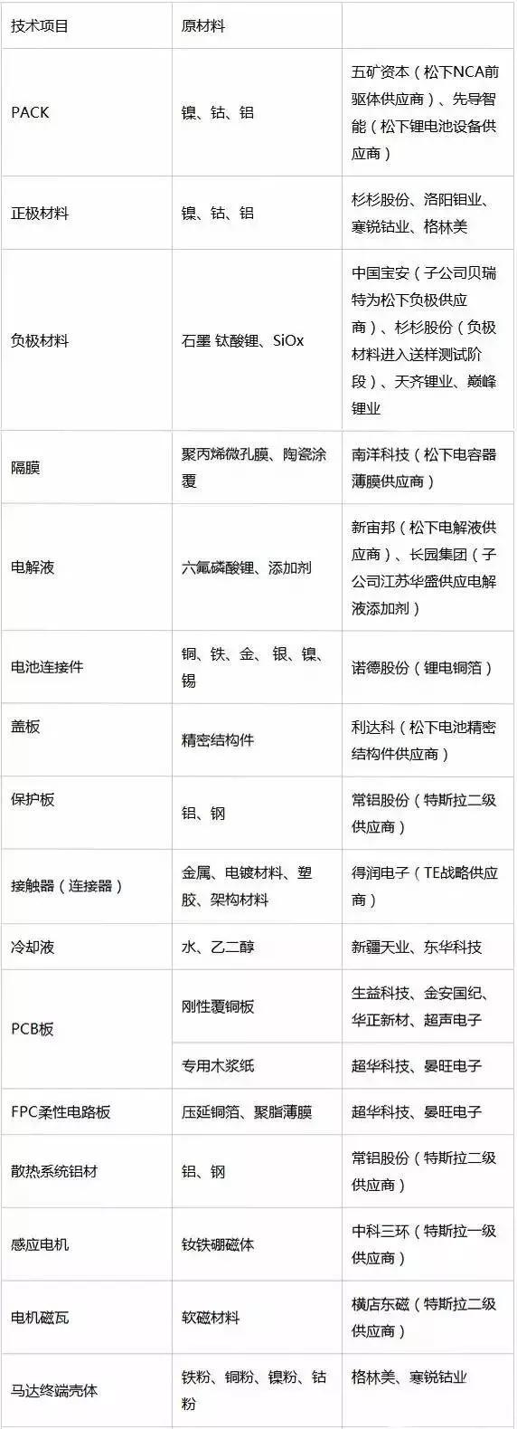 特斯拉电池寿命是几年?特斯拉电池供应商名单