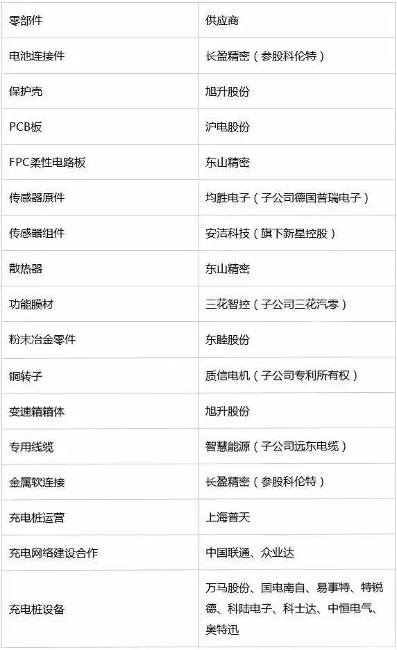 特斯拉电池寿命是几年?特斯拉电池供应商名单