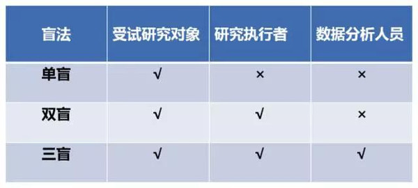 疫苗揭盲是什么意思？这要从盲法试验说起