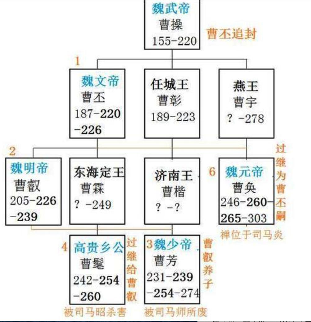 曹芳做了几年皇帝，后面是哪个继位？