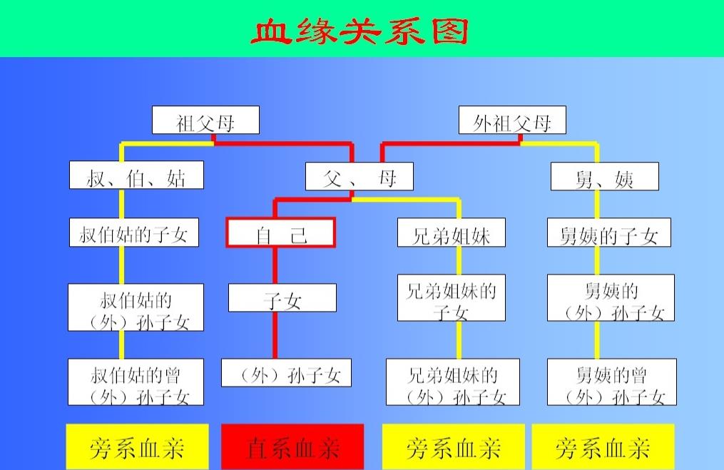 孙子和外孙谁血缘近？外孙算后代吗