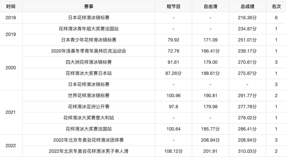 键山优真会是羽生结弦的接班人吗，键山优真自由滑最高分多少