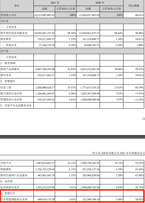 科大讯飞:2021年智慧汽车业务营收同比增长38.92%