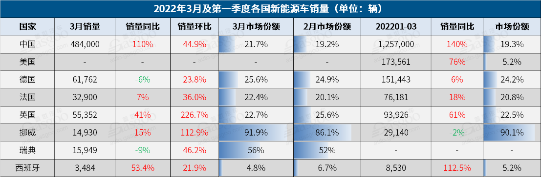 3月全球车市：“尖子生”中国也承压，俄乌两国跌幅惨重