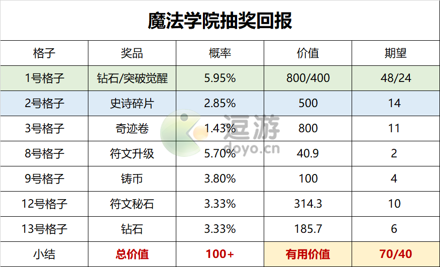 魔镜物语魔法学院抽取推荐 魔镜物语魔法学院怎么抽比较划算