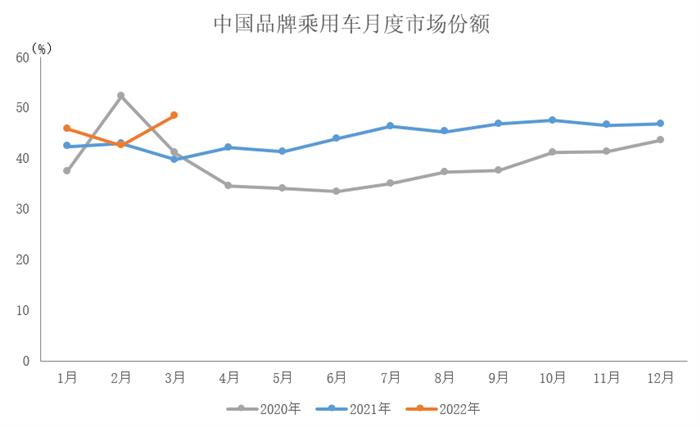 中汽协数据:3月中国品牌乘用车销量环比同比均增长 商用车产销同比明显下降