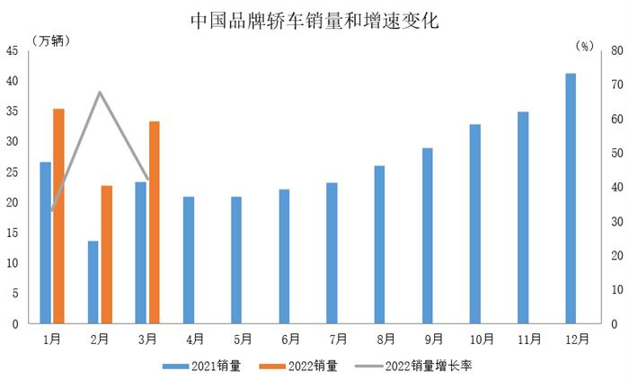 中汽协数据:3月中国品牌乘用车销量环比同比均增长 商用车产销同比明显下降