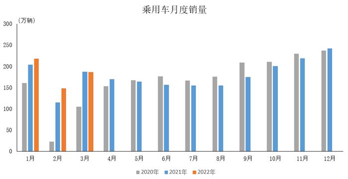 中汽协数据:3月中国品牌乘用车销量环比同比均增长 商用车产销同比明显下降
