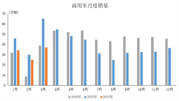 中汽协数据:3月中国品牌乘用车销量环比同比均增长 商用车产销同比明显下降