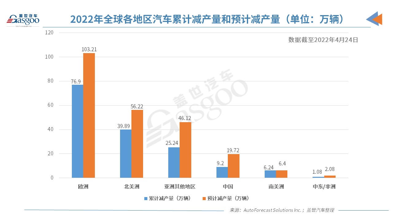 AFS：自芯片短缺以来，全球汽车市场累计减产量超1,200万辆