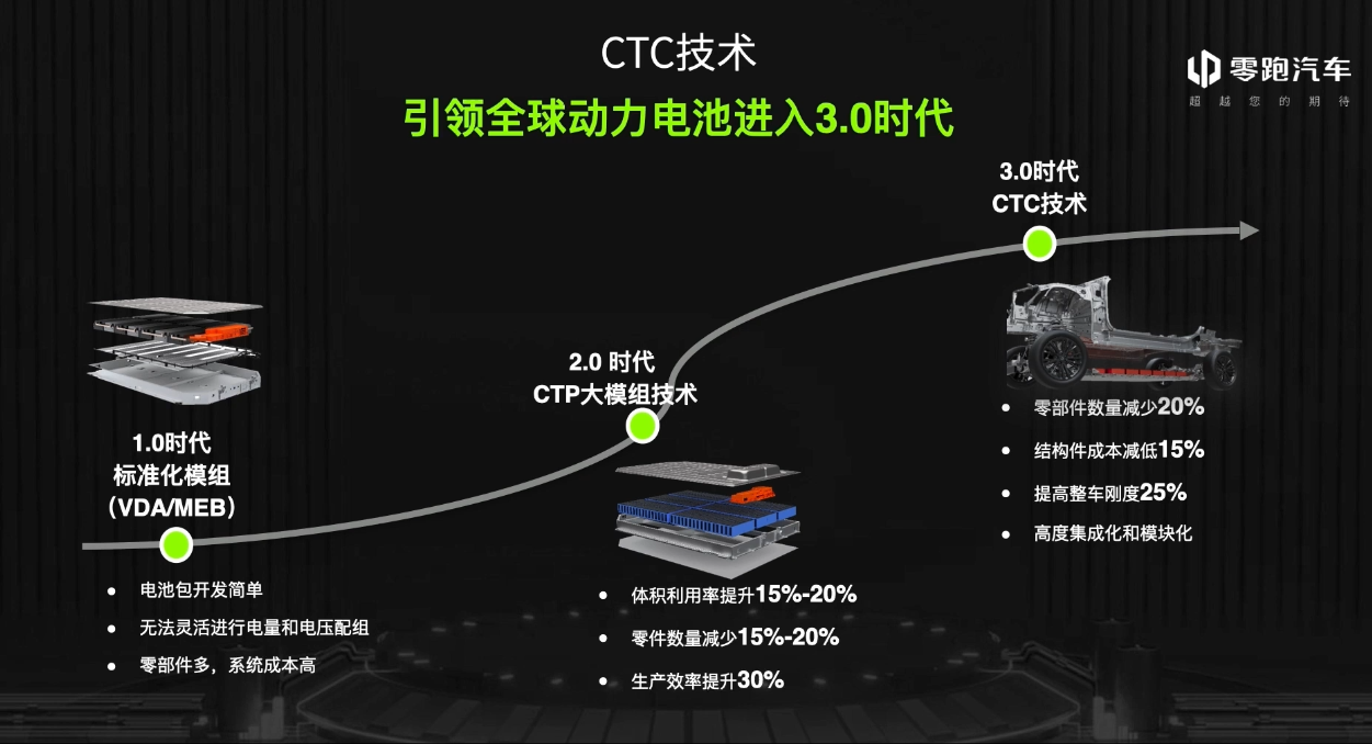 零跑首发CTC电池底盘一体化技术,朱江明:免费开放共享
